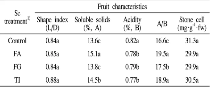 Table 3. Fruit characteristics as affected by selenium (Se) treatments at 'Wonwhang' pear