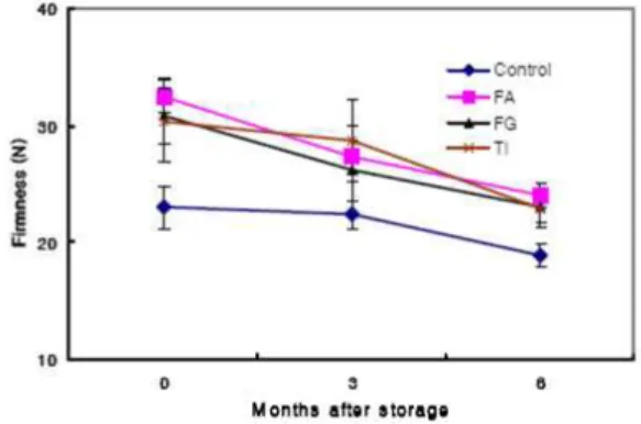Table 4. Fruit specific gravity, minuteness, and pithiness as affected by selenium (Se) treatments at 'Wonwhang' pear