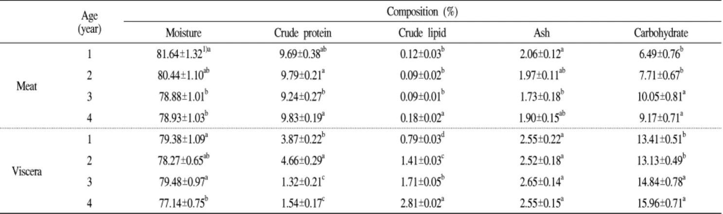 Table 1. Proximate composition of the abalone meat and viscera in accordance with age of abalone