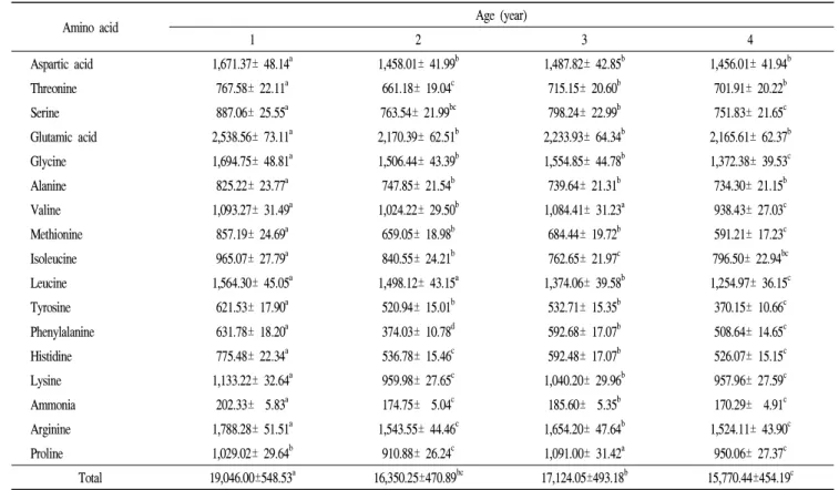 Table 2. Constituent amino acid composition of the abalone meat in accordance with age of abalone