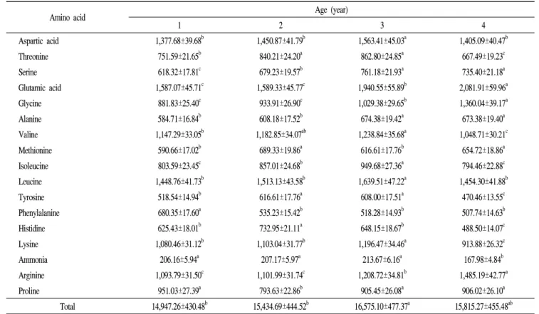 Table 3. Constituent amino acid composition of the abalone viscera in accordance with age of abalone