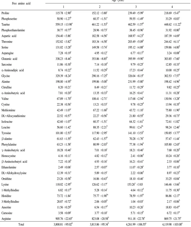 Table 4. Free amino acid composition of the abalone meat in accordance with age of abalone