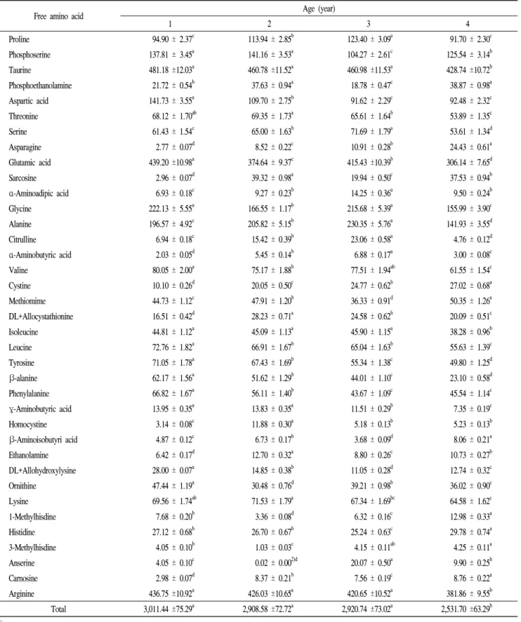 Table 5. Free amino acid composition of the abalone viscera in accordance with age of abalone