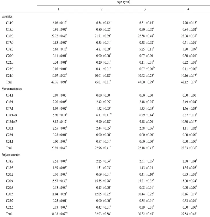 Table 6. Fatty acid composition of the abalone meat in accordance with age of abalone