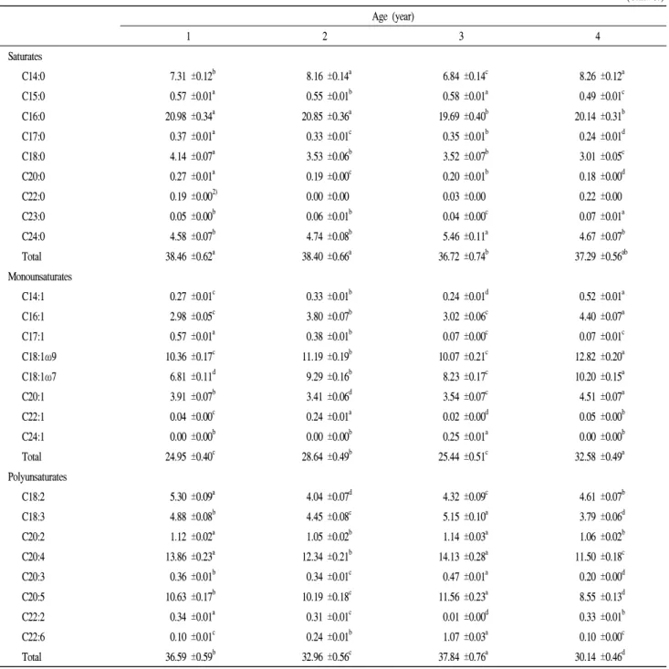 Table 7. Fatty acid composition of the abalone viscera in accordance with age of abalone