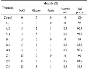 Table 1. The mixing ratio of mashed red pepper for the preparation kimchi