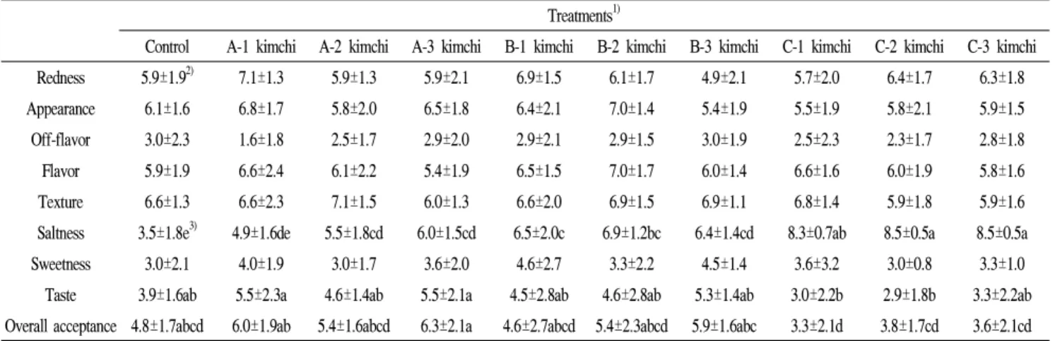 Table 2. Sensory evaluation of kimchi with various conditions during fermentation at 10℃