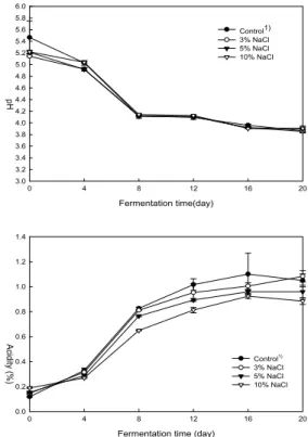 Fig. 3. Changes of reducing sugar of kimchi with various conditions during fermentation at 10℃