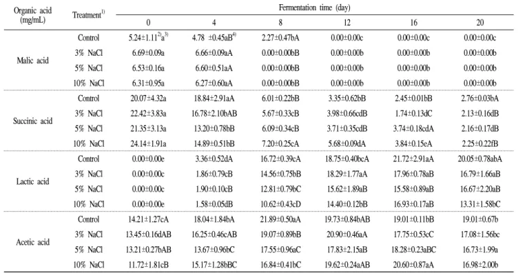 Table 3. Changes of organic acid of kimchi with various conditions during fermentation at 10℃