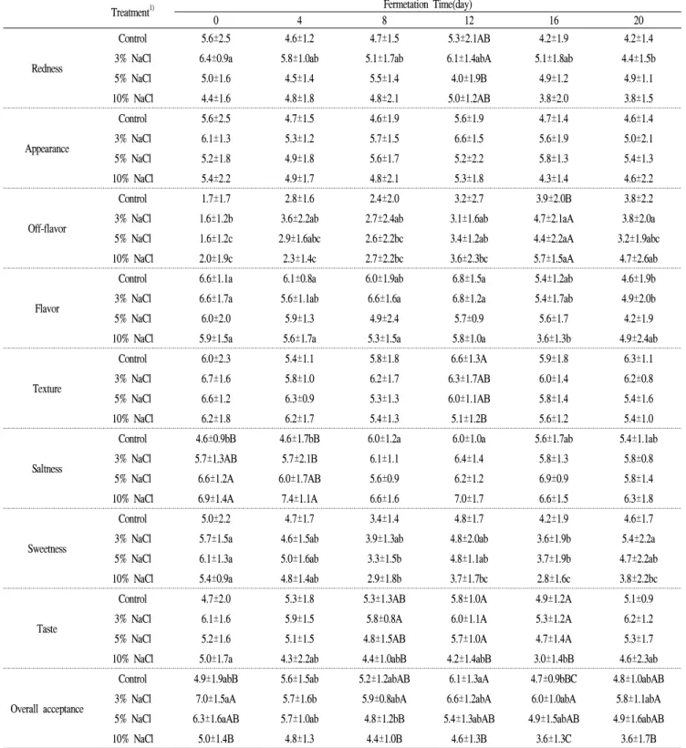 Table 5. Sensory evaluation of kimchi with various conditions during fermentation at 10℃