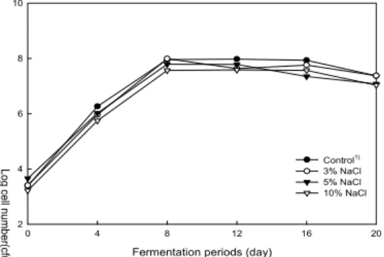 Fig. 5. Changes of lactic acid bacteria cell count of kimchi with conditions during fermentation at 10℃.