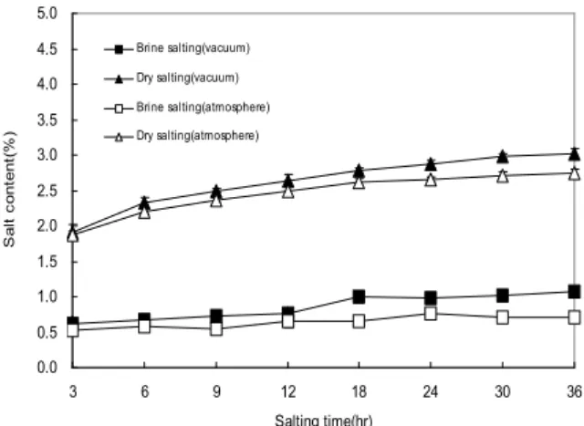 Fig. 1. Comparison of moisture content of Dombaegi according to salting method under vacuum and atmospheric pressure.