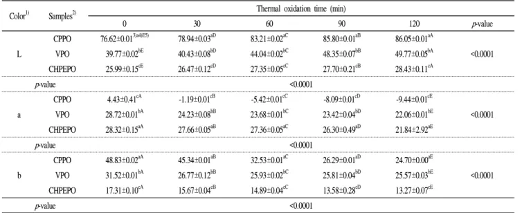 Fig. 1. Changes of the browning color intensity of perilla seed oils by thermal oxidation.