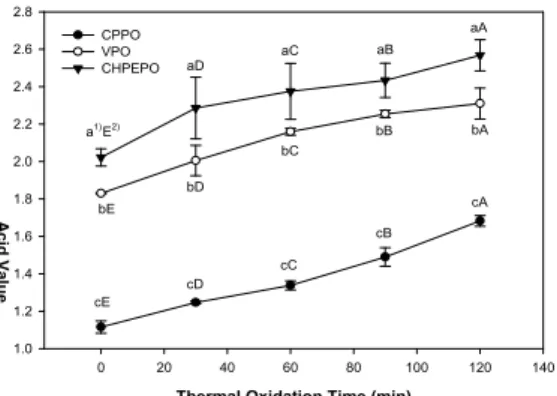 Fig. 3. Changes of the conjugated dienoic acid of perilla seed oils by thermal oxidation.