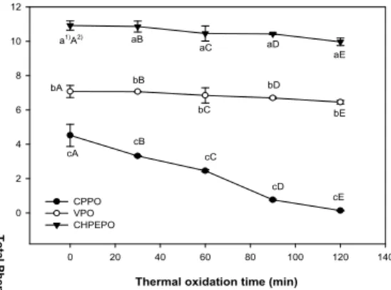 Fig. 6. Changes of the electron donating ability(10 mg/g) of perilla seed oils by thermal oxidation.