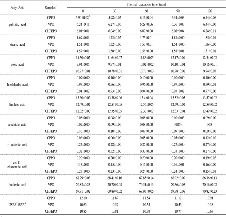 Table 2. Changes of the fatty acid contents (g/100 g oil) of perilla seed oils by thermal oxidation