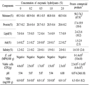 Table 1. Proximate composition, salinity, E. coli , pH and volatile basic nitrogen (VBN) of salted mackerels treated with various concentrations of enzymatic hydrolysates from Ecklonia cava