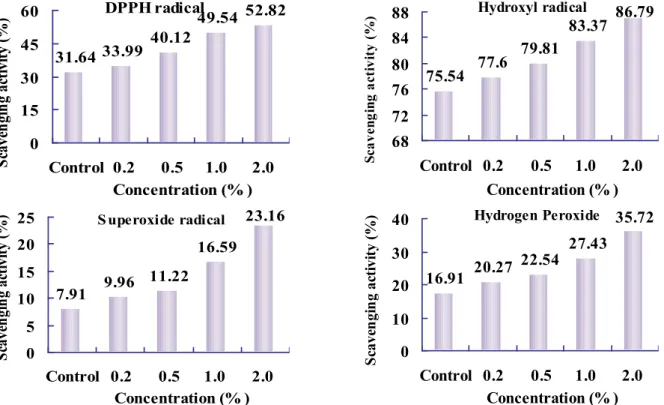 Fig. 1. Anti-oxidative ability of salted mackerels treated with various concentrations of enzymatic hydrolysates from Ecklonia cava .