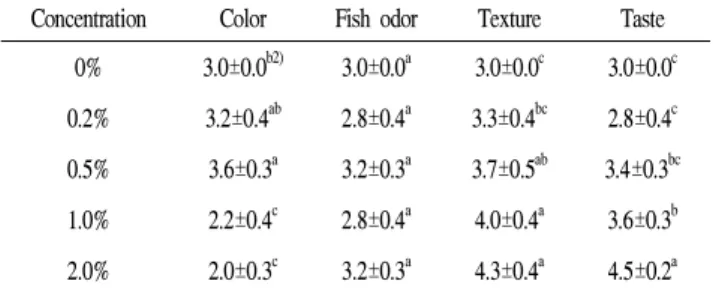 Table 3. Results on the sensory evaluation of salted mackerels1) as affected by concentrations of enzymatic hydrolysates from Ecklonia cava