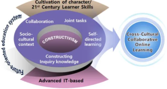 Fig.  1.  Theoretical  Framework  of  Cross-Cultural    Collaborative  Online  Learning[3]