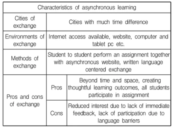 Table  2.  Characteristics  of  asynchronous  cross-  cultural  collaborative  online  learning