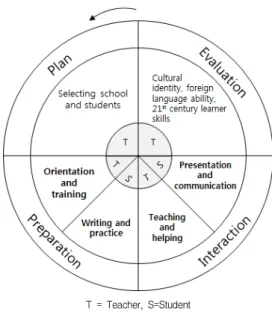 Fig.  2.  PPIE  for  synchronous  learning  design  model