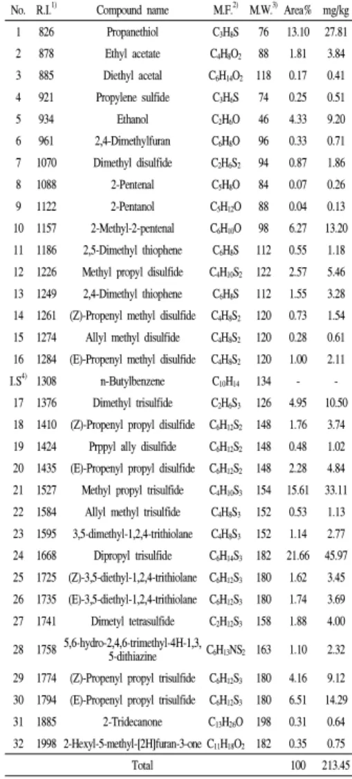 Table 2. Volatile organic compounds identified in dried onion No. R.I. 1) Compound name M.F