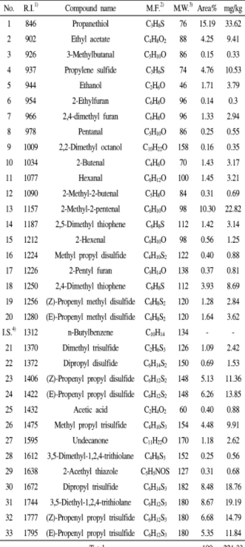Table 5. Relative content of sulfides in Korean Allium