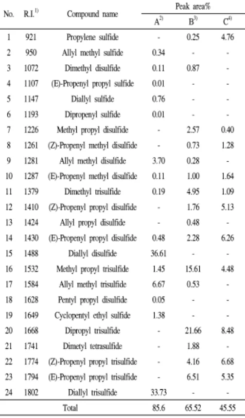 Table 5. Relative content of sulfides in Korean Allium