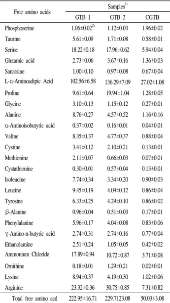 Table 2. Free amino acids content of green tea beverage depending on extraction conditions