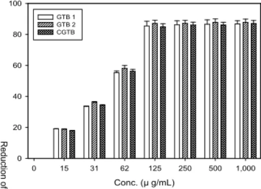 Fig. 2. Ferric reducing/antioxidant power of green tea beverage depending on extraction conditions.