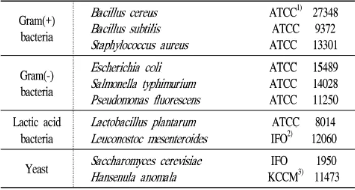 Table 1. Microorganisms for antimicrobial studies Gram(+) bacteria Bacillus cereus Bacillus subtilis Staphylococcus aureus ATCC 1) 27348ATCC 9372ATCC 13301 Gram(-) bacteria Escherichia coli Salmonella typhimurium Pseudomonas fluorescens ATCC 15489ATCC 1402