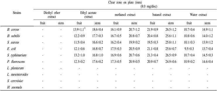 Fig. 1. Antimicrobial activity of the butanol extract from Opuntia ficus indica against B