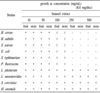 Table 3. Minimum inhibitory concentration of the butanol extracts from Opuntia ficus indica parts against target microorganism Strains growth at concentration (mg/mL) (8.0 mg/disc)butanol extract 10 50 100 250 500