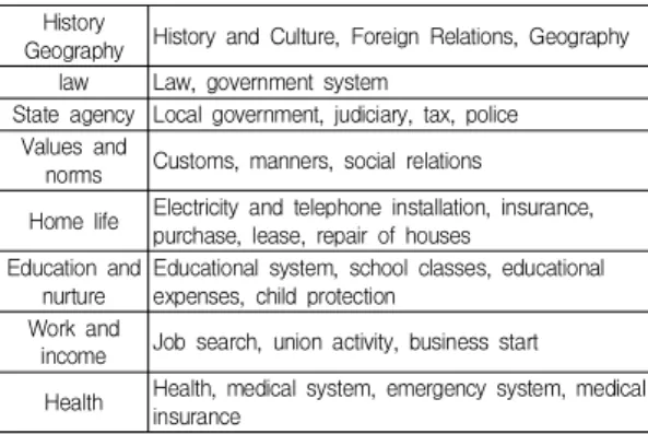 Table  1.  Dutch  citizen  integration  examination  social knowledge  field  examination  contents
