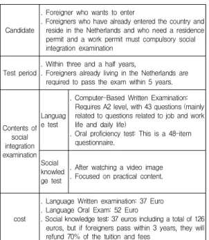 Table  2.  Netherlands  citizen  integration  examination obligation  participant  object  and  expense