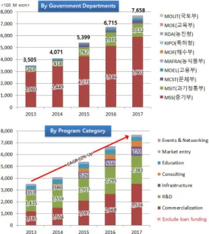 Fig.  1.  Government  budget  trend  of  Start-up  support Source: [11], pp.22-23