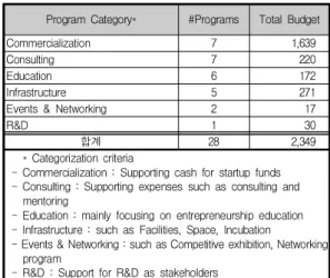 Table  1.  2014  Startup  Support  Program  by  Small  and  Medium  Business  Administration