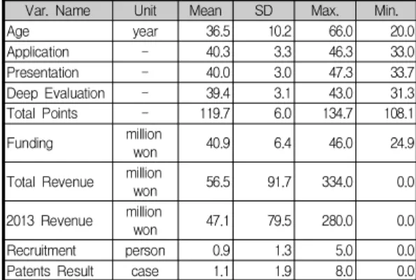 Table  6.  Mean,  Standard  Deviation,  Maximum  and  Minimum  value  analysis  results