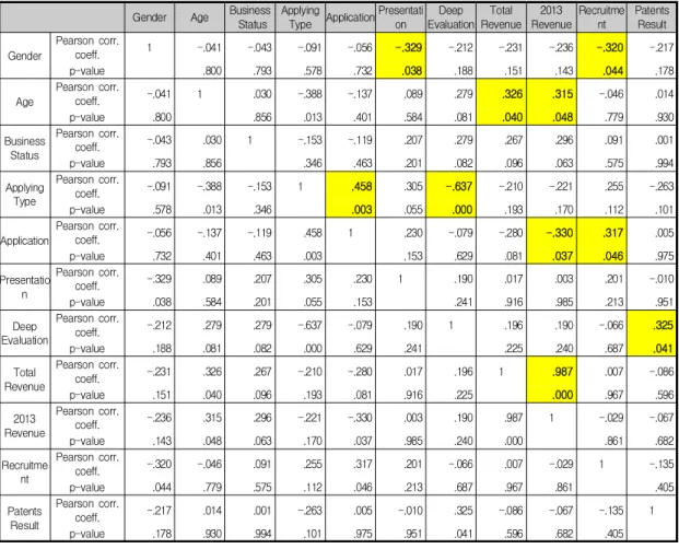 Table  7.  Bivariate  Correlation  Analysis  Results