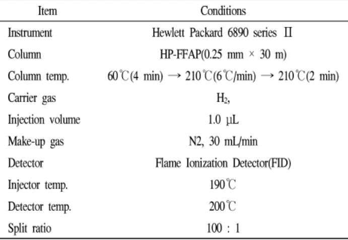 Fig. 1. Changes in the soluble solids (A) and alcohol contents (B) during fermentation of freeze-concentrated Campbell Early grape juice by various wine yeasts.