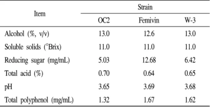 Table 3. General properties of the wine after fermentation of freeze-concentrated Campbell Early grapes by various wine yeasts