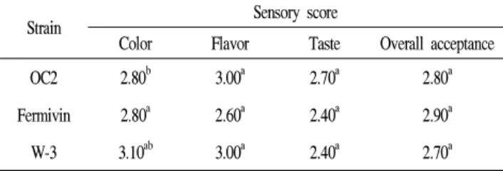 Table 7. Sensory evaluation of the wine after fermentation of freeze-concentrated Campbell Early grapes by various wine yeasts