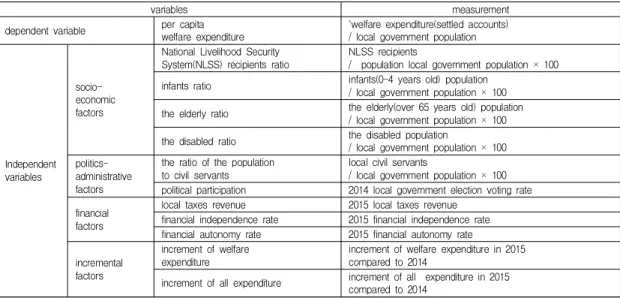 Table  1.  variables  description