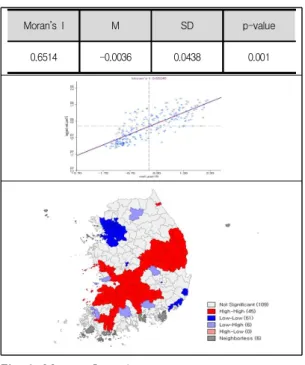 Table  3.  Spatial  autocorreation  result