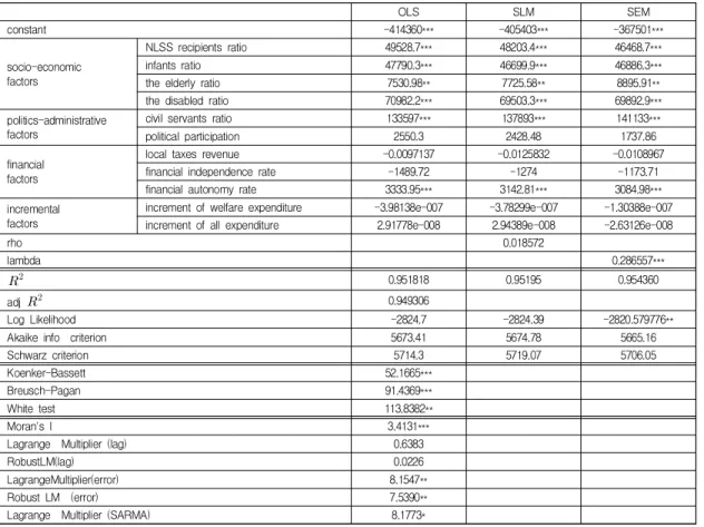 Table  4.  OLS  &amp;  Spatial  regression  result