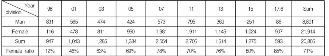 Table  2.  Status  of  North  Korean  Academic  Ability(Entry  level  at  the  end  of  September  2016)Yeardivision9801030507111315 17.6 SumMan83156547442457379536925186 8,891Female1164788119601,9811,9111,1451,024507 21,914Sum9471,0431,2851,3842,5542,7061