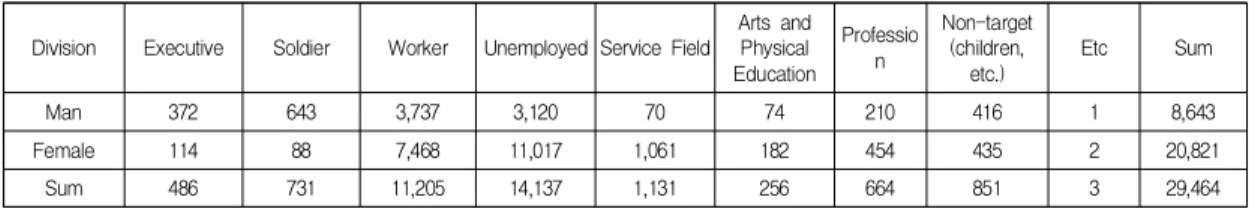Table  3.  The  status  of  economic  activities  for  defectors(2015  Entry  criteria)