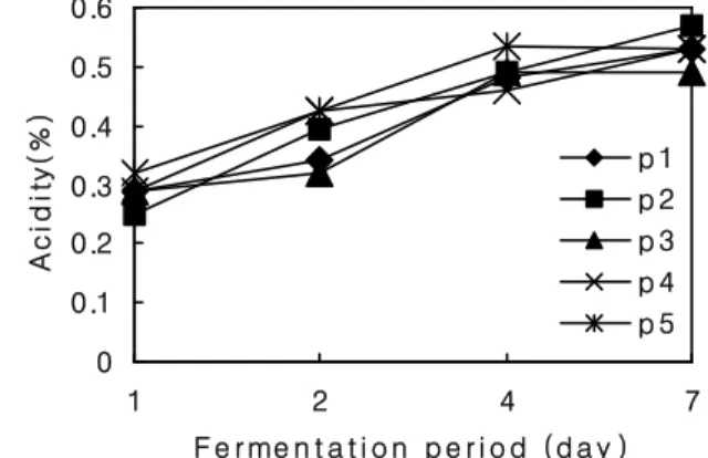 Fig. 1. Changes of pH and acidity during the fermentation of Pear wine added ginger.