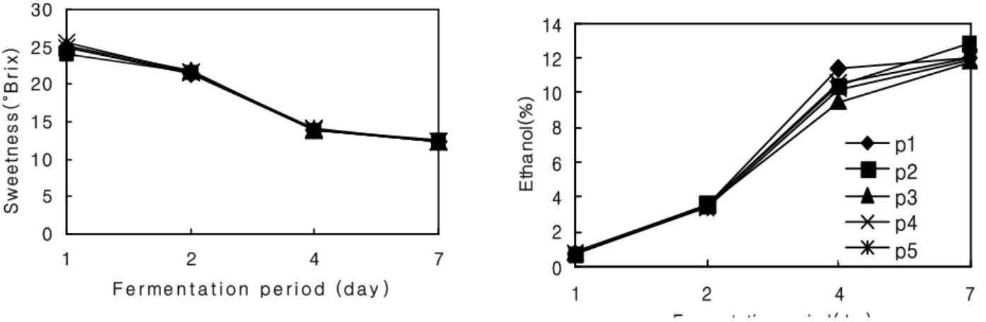 Fig. 2. Changes of sugar and ethanol contents during the fermentation of Pear wine added ginger.